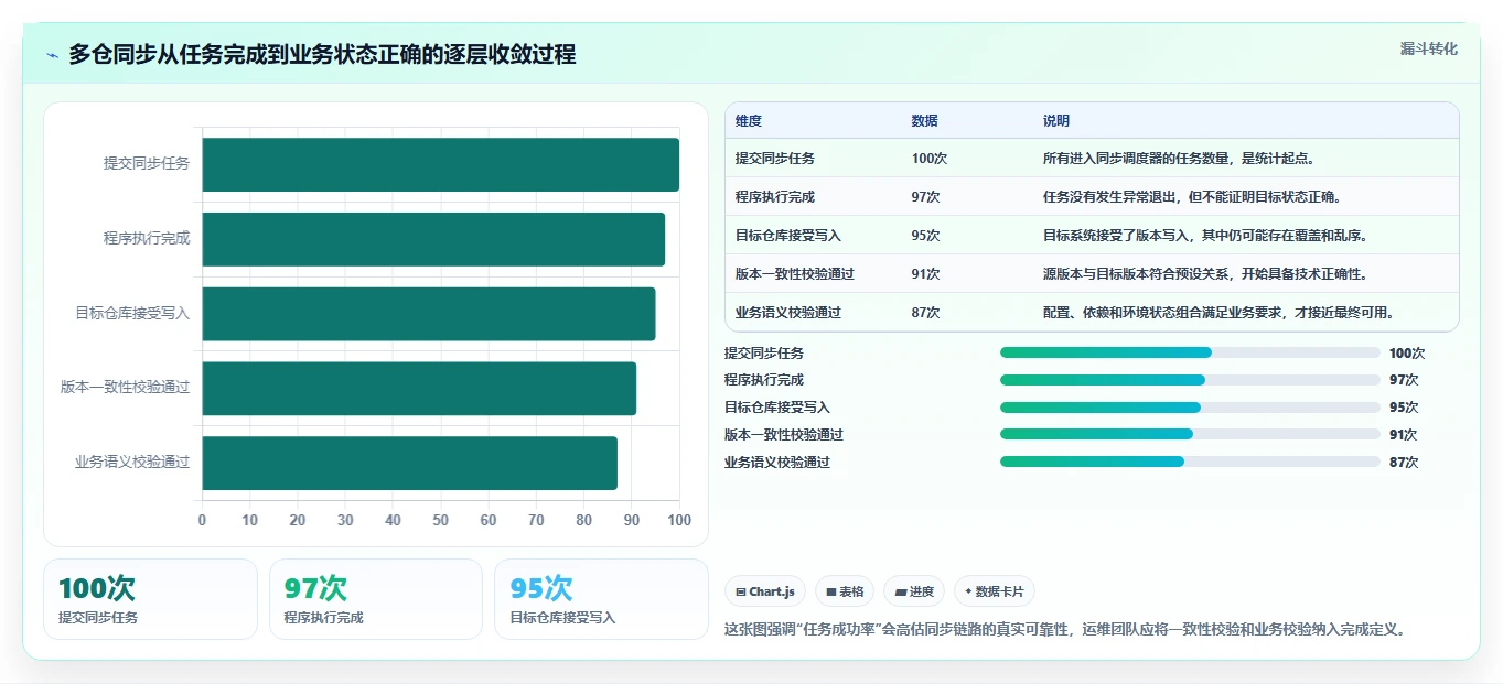 数据库存：运维团队复盘框架：多仓同步如何定位并发冲突