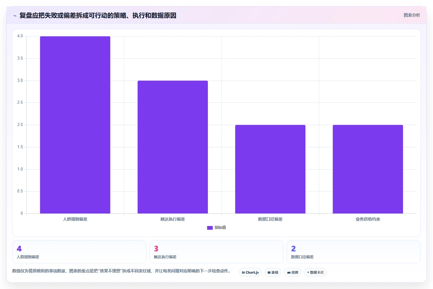 运营数据方案设计：用户分层场景的落地案例怎么做