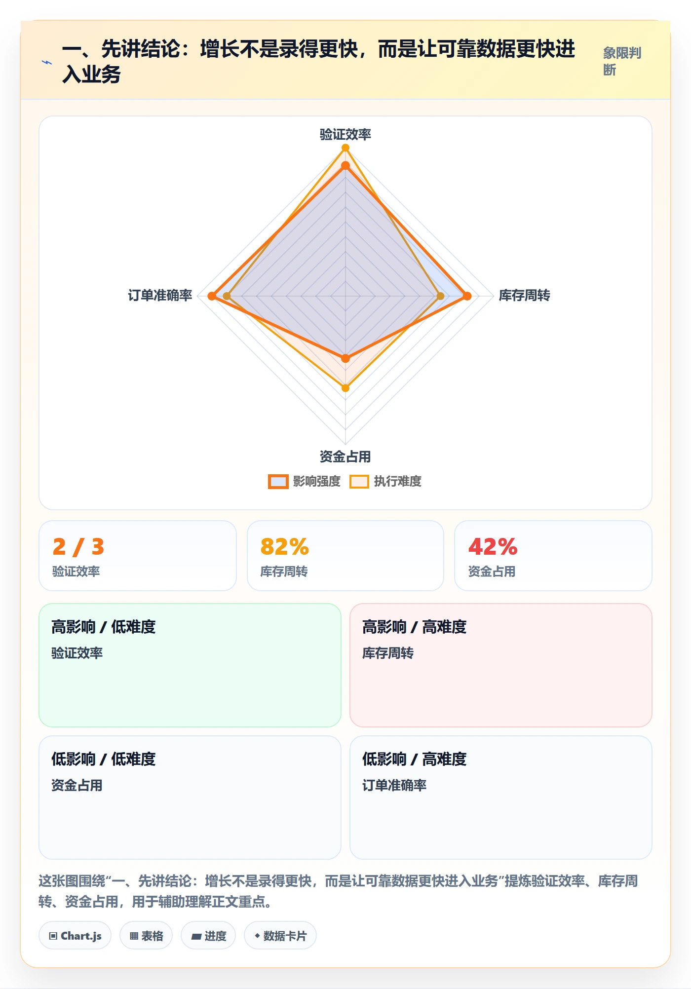 一、先讲结论：增长不是录得更快，而是让可靠数据更快进入业务