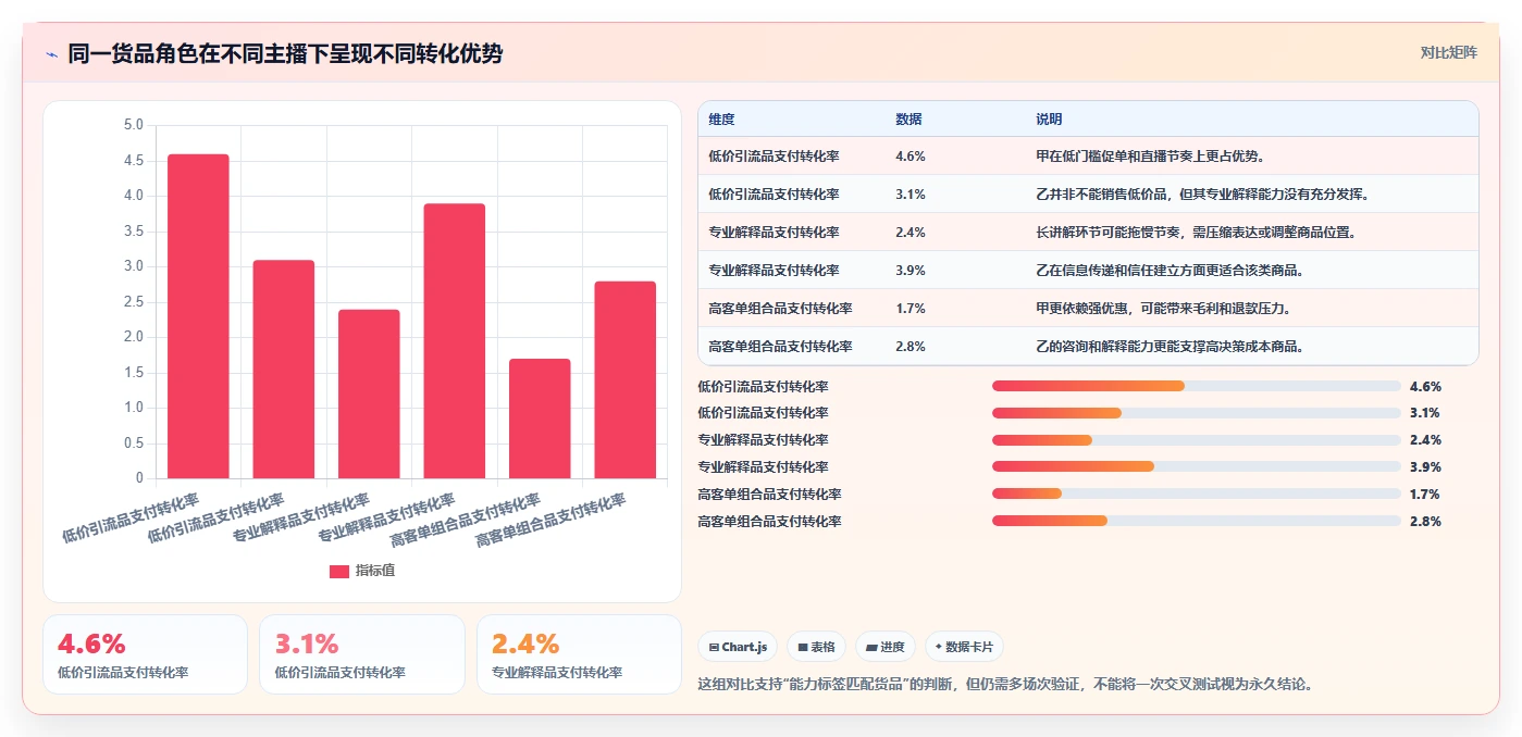 直播数据复盘：数据分析师团队协同指南：主播评估如何提升重构货盘组合