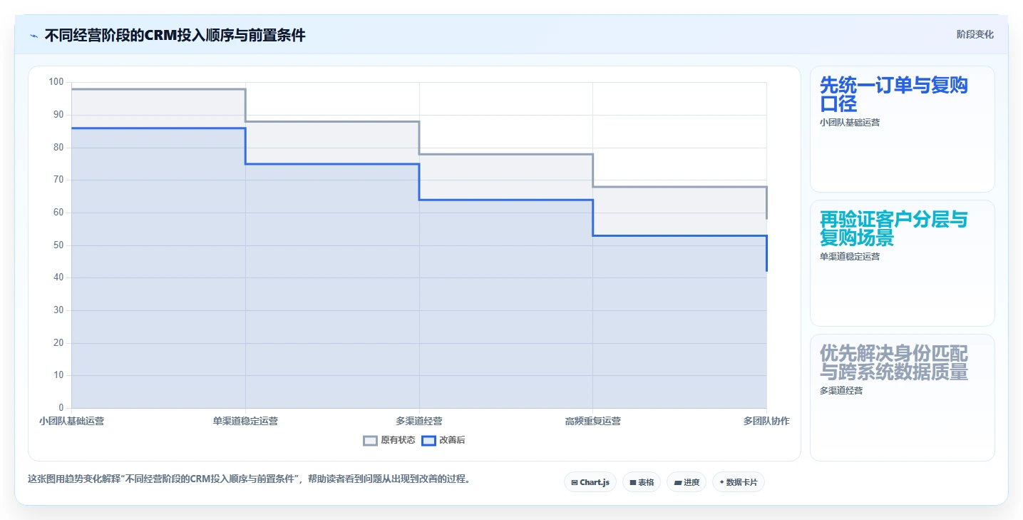 电商crm系统工具对比：复购提升从哪里开始