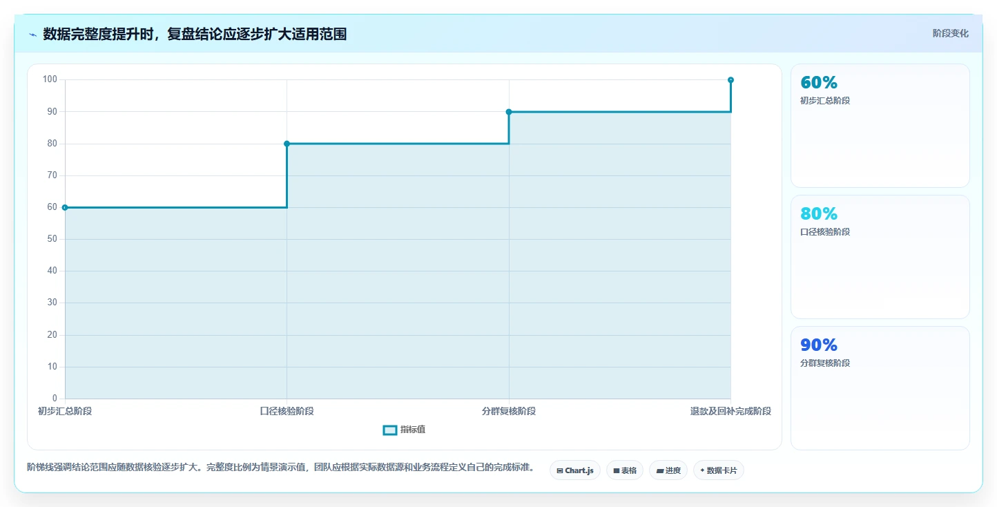 运营数据管理要点：复盘报告的常见误区如何设计