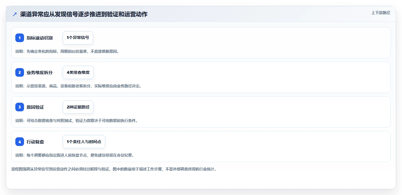 电商数据运营实用方法：围绕渠道归因建立指标体系