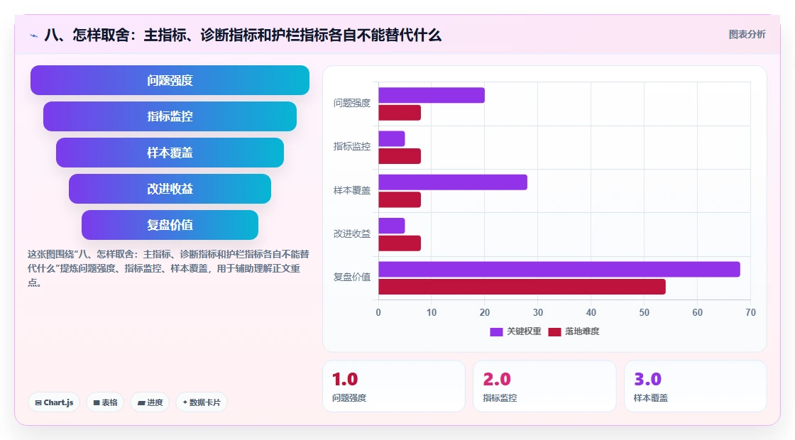 八、怎样取舍：主指标、诊断指标和护栏指标各自不能替代什么