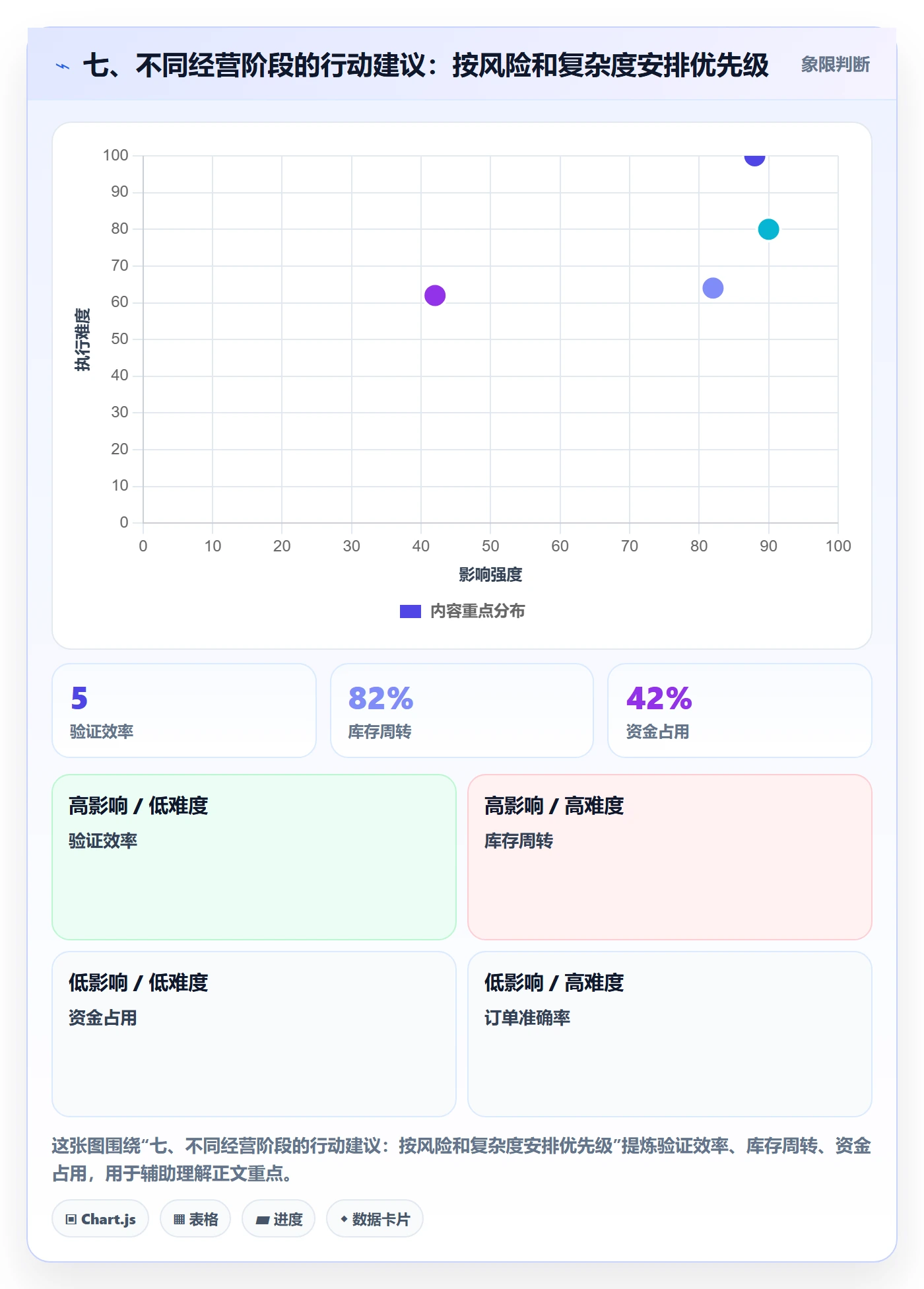 七、不同经营阶段的行动建议：按风险和复杂度安排优先级