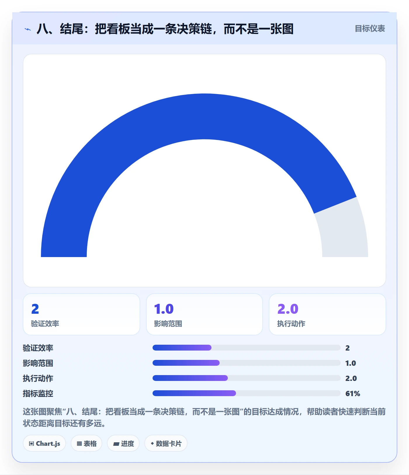 八、结尾：把看板当成一条决策链，而不是一张图