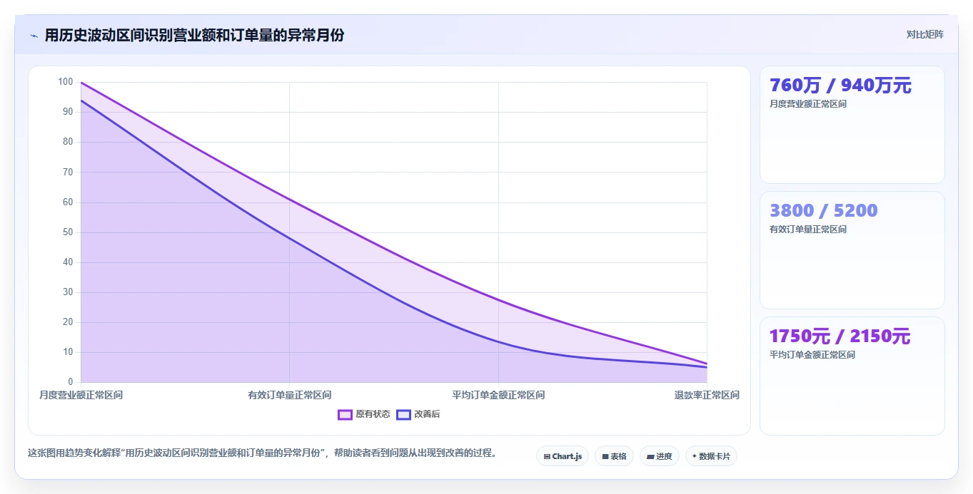 营业额分析：财务人员避坑指南：做订单量时别忽略表格难维护