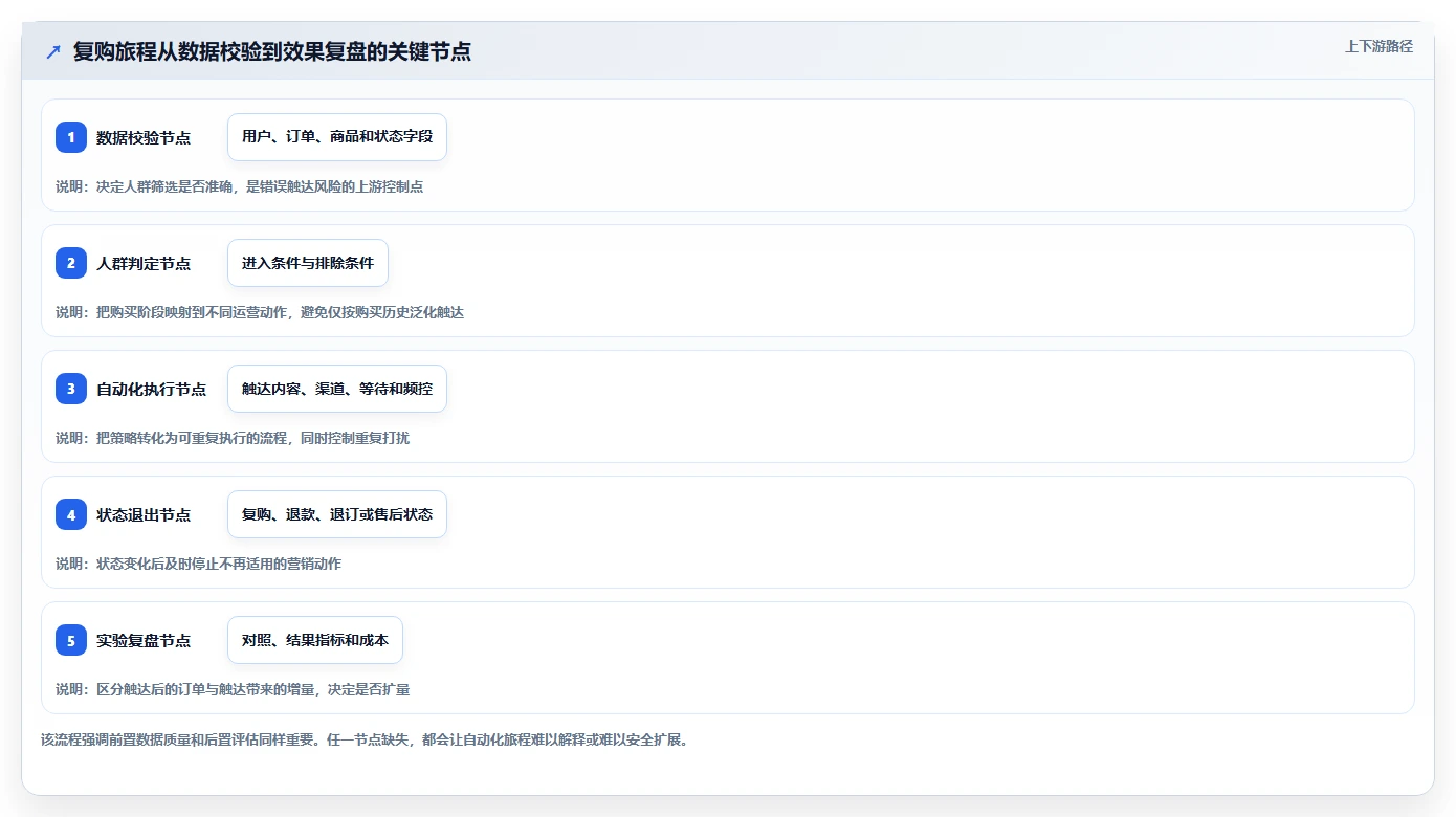 电商crm系统配置指南:复购提升需要哪些进阶玩法设置