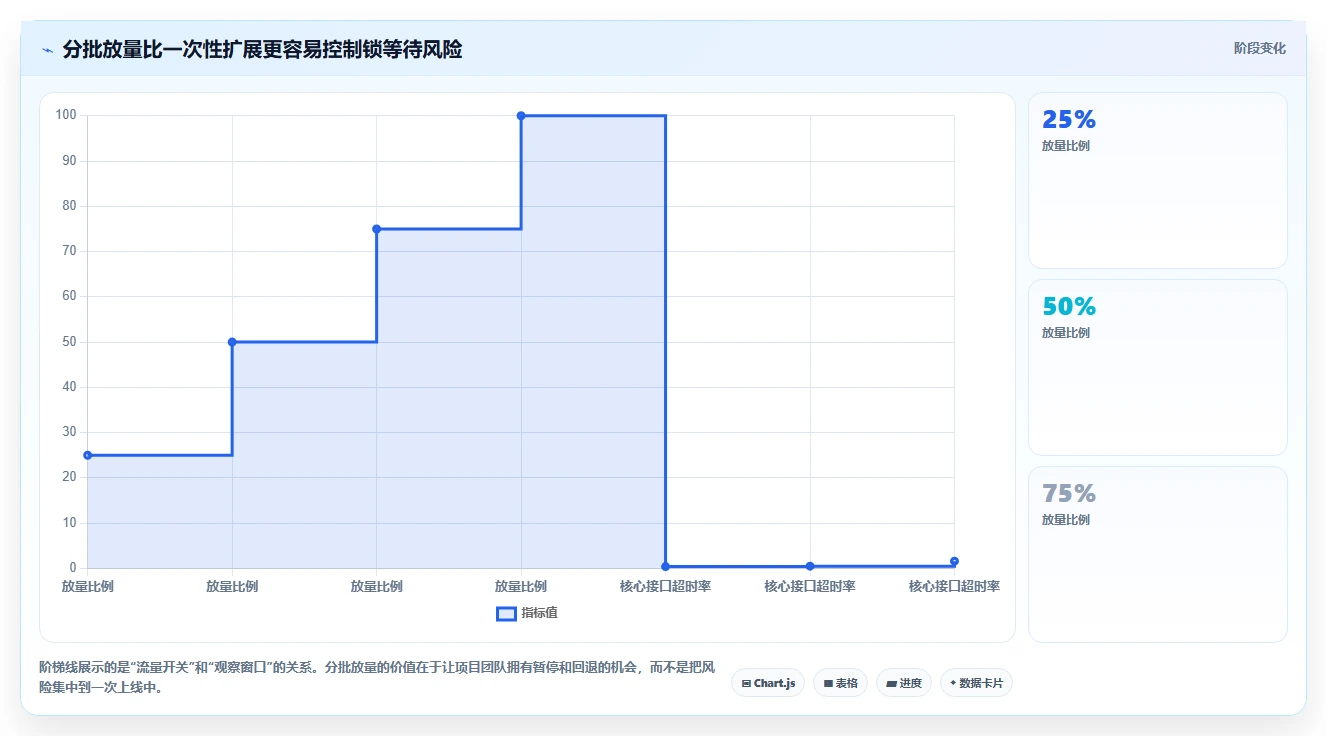 数据库存：项目经理决策指南：面对锁等待严重如何兼顾支撑业务扩展