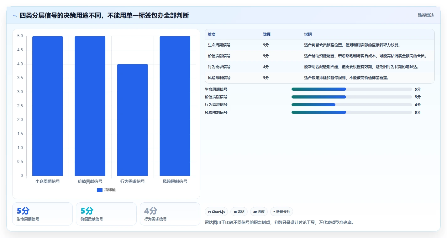 电商crm系统操作手册：会员分层对应的流程设计步骤