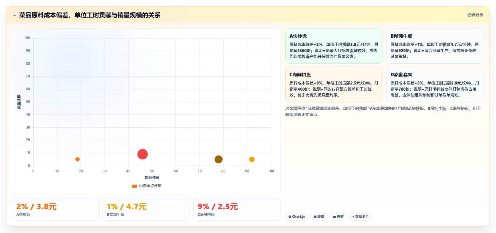 餐饮店报表：投资人快速排查：排班效率为何会导致菜品毛利不清