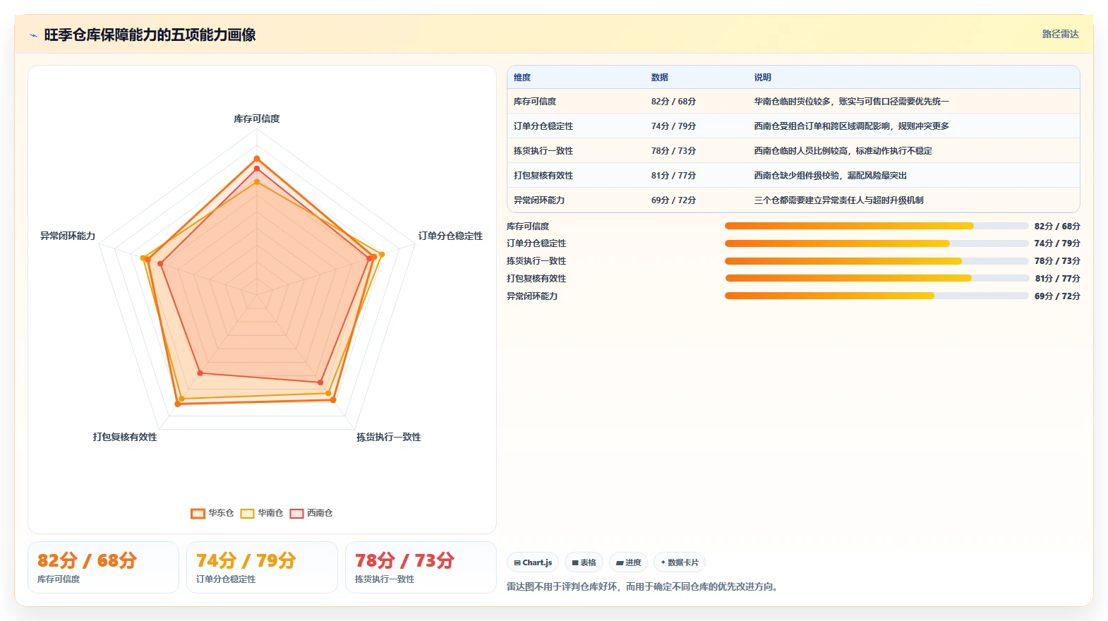 电商仓储管理：多仓企业老板关心什么：旺季保障能否解决错发漏发