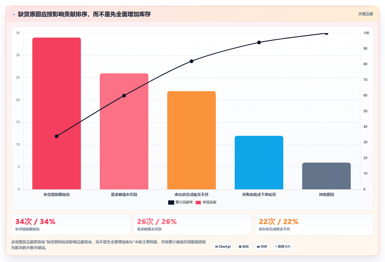 仓库安全库存管理问题诊断：缺货风险如何用落地案例改进