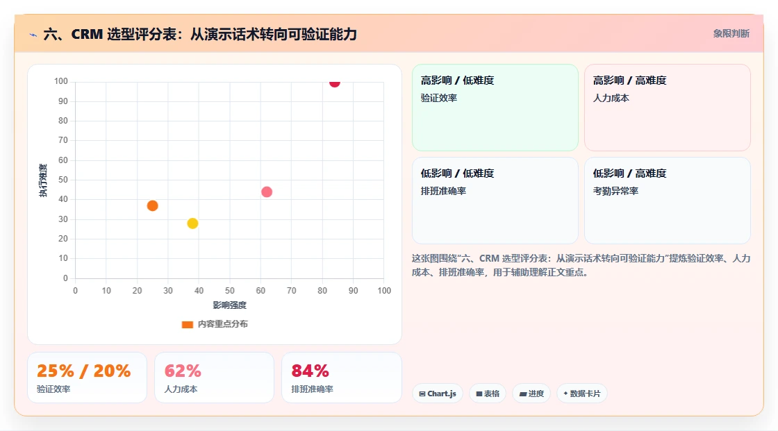 六、CRM 选型评分表：从演示话术转向可验证能力