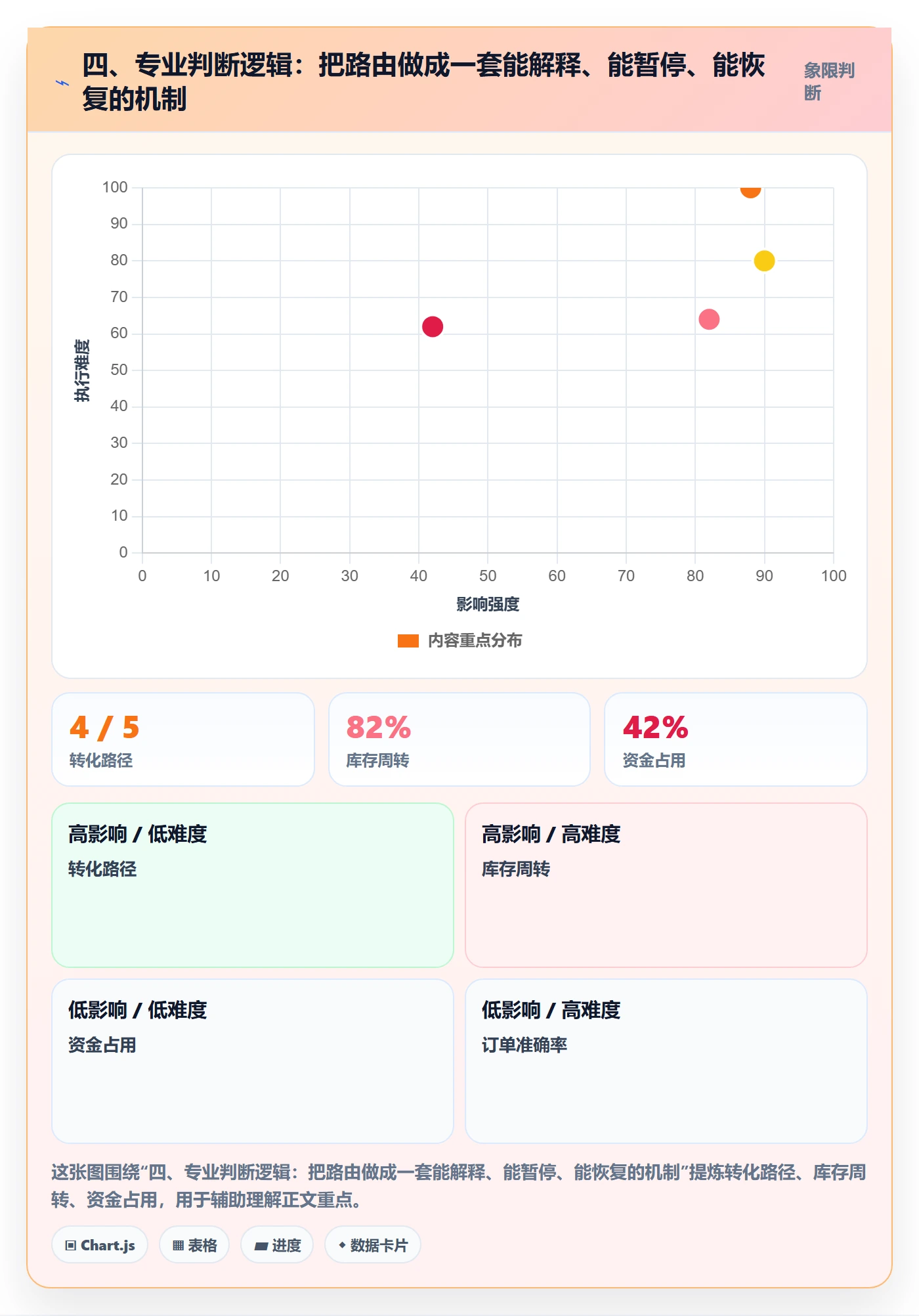 四、专业判断逻辑：把路由做成一套能解释、能暂停、能恢复的机制