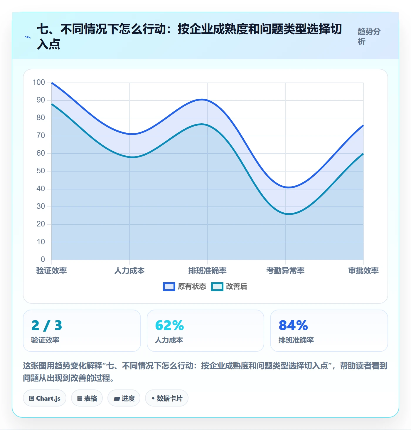 七、不同情况下怎么行动：按企业成熟度和问题类型选择切入点