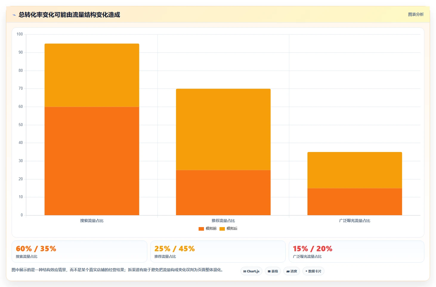 电商数据运营进阶课：围绕用户洞察完善精细化运营