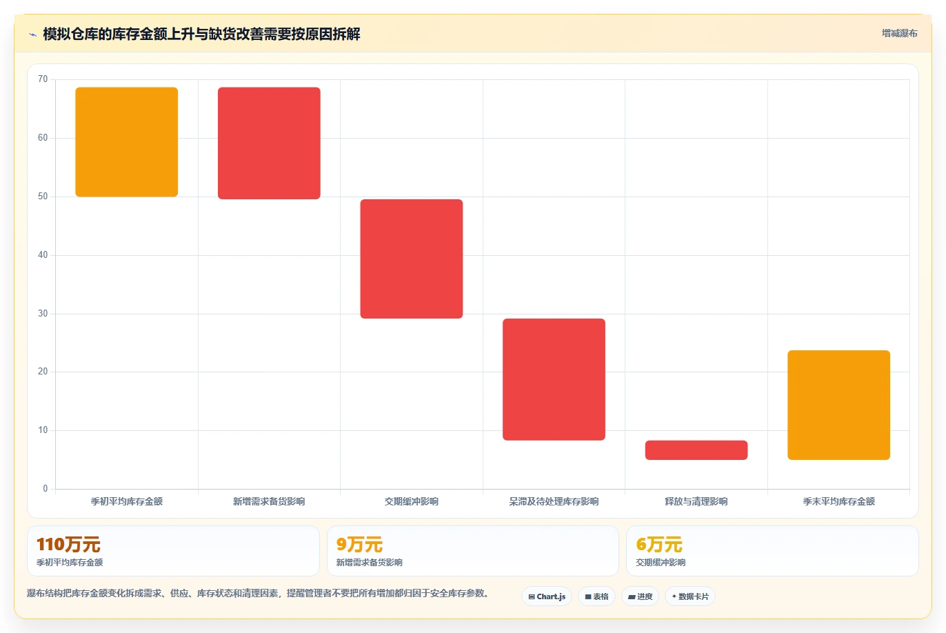 仓库安全库存管理工作指南：用数据复盘解决动态调整问题