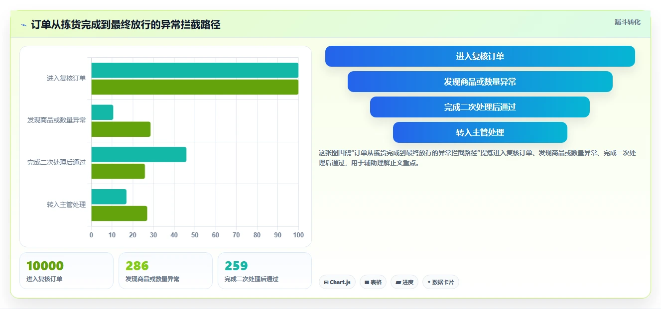 电商仓储管理：供应链负责人怎么用：从打包复核到缩短盘点时间