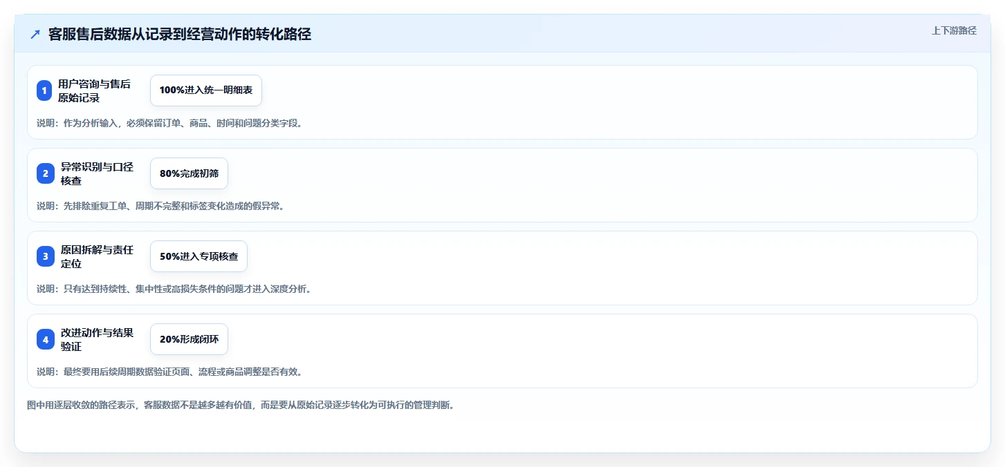 电商管理数据方法：用客服售后支撑日常管理判断