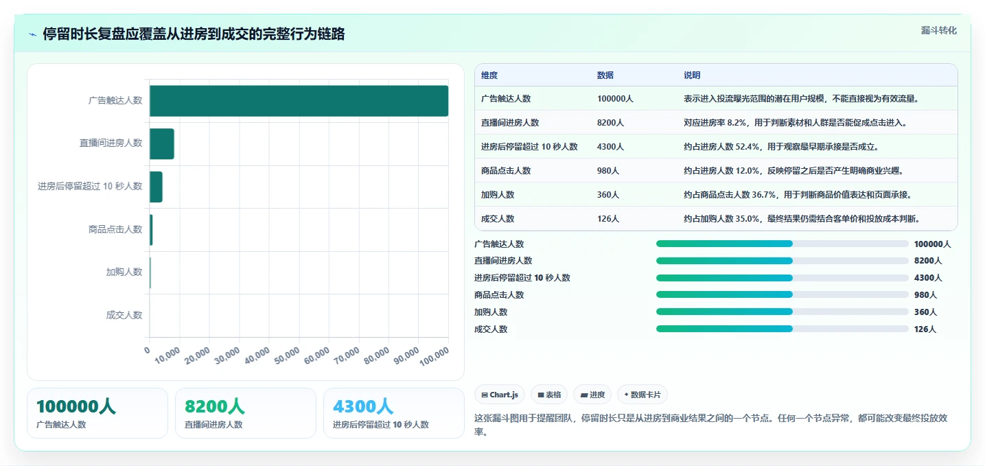 直播数据复盘:投流人员团队版方案:停留时长的目标、动作与检查点