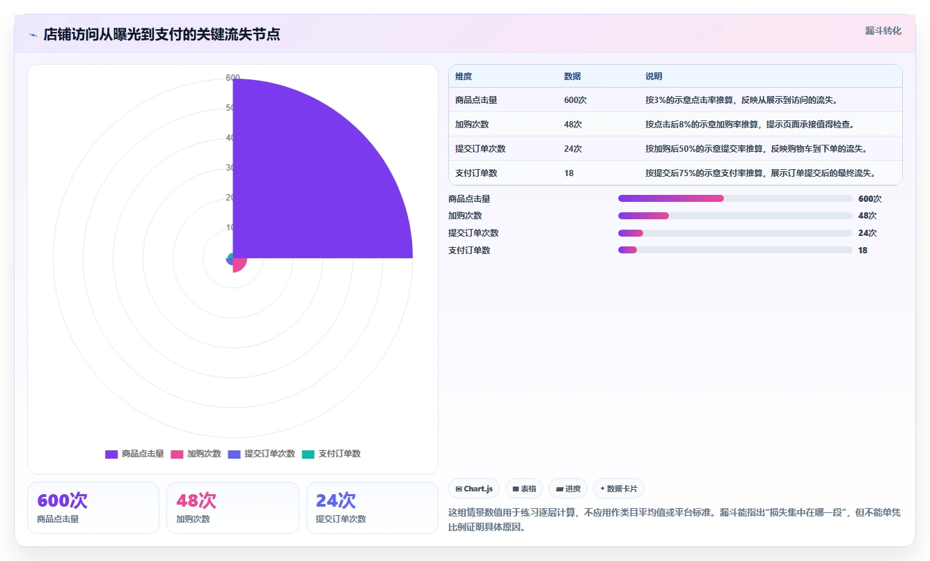 店铺运营包括哪些方面实用方法：围绕流量运营建立落地案例