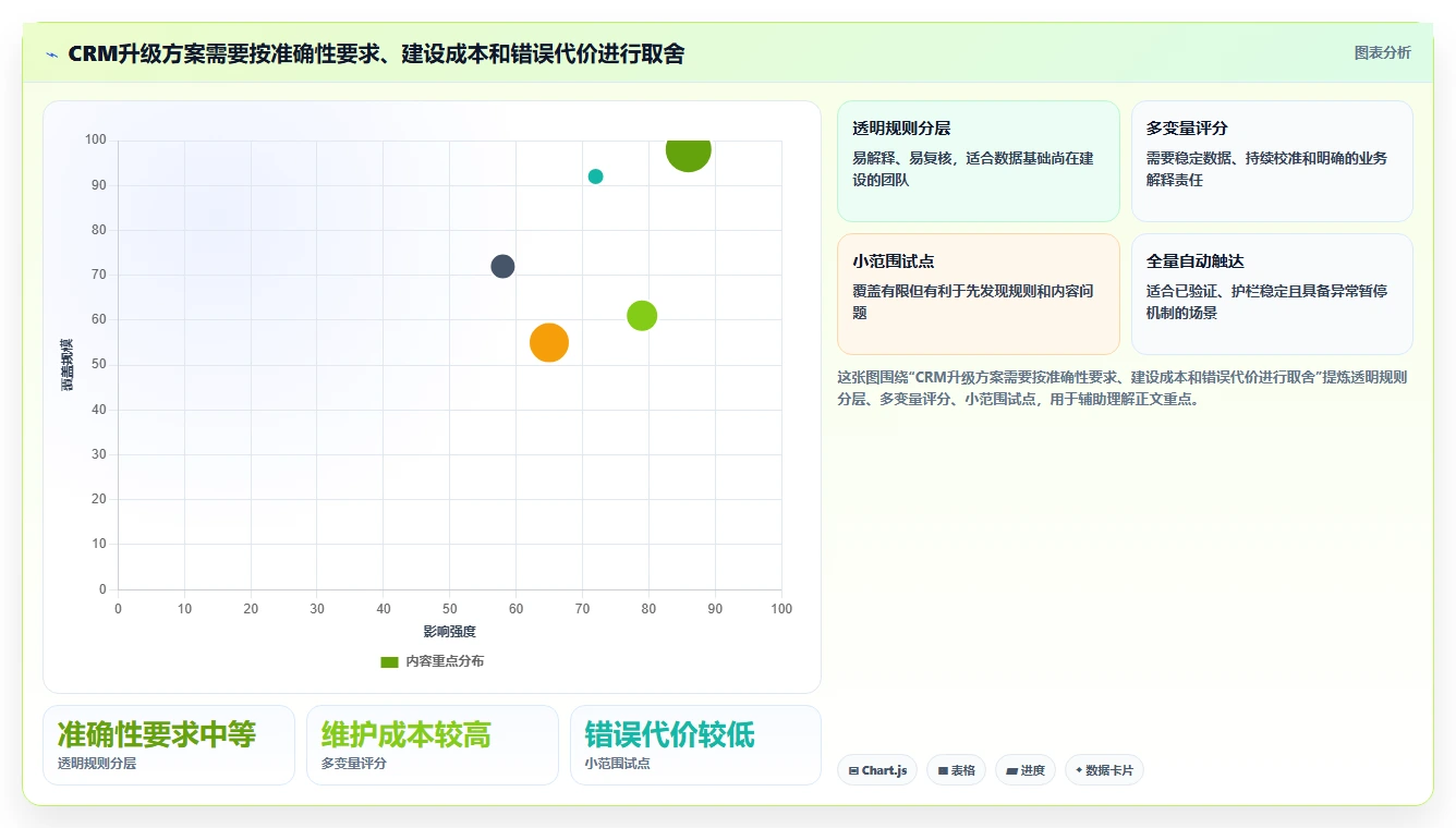 电商crm系统升级方案：用指标体系改善会员分层