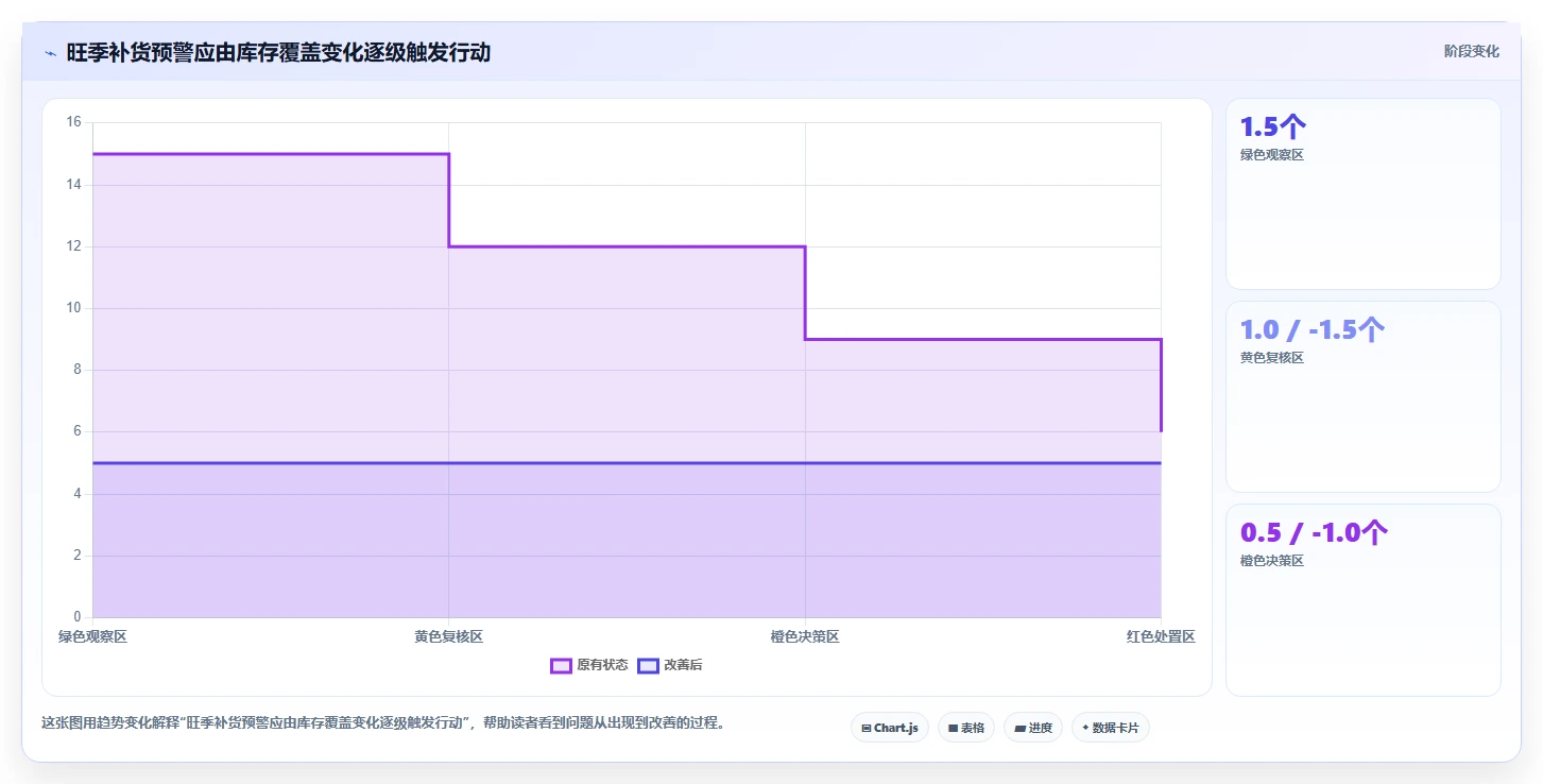 仓库安全库存管理基础课：需求波动相关的旺季准备一次讲透
