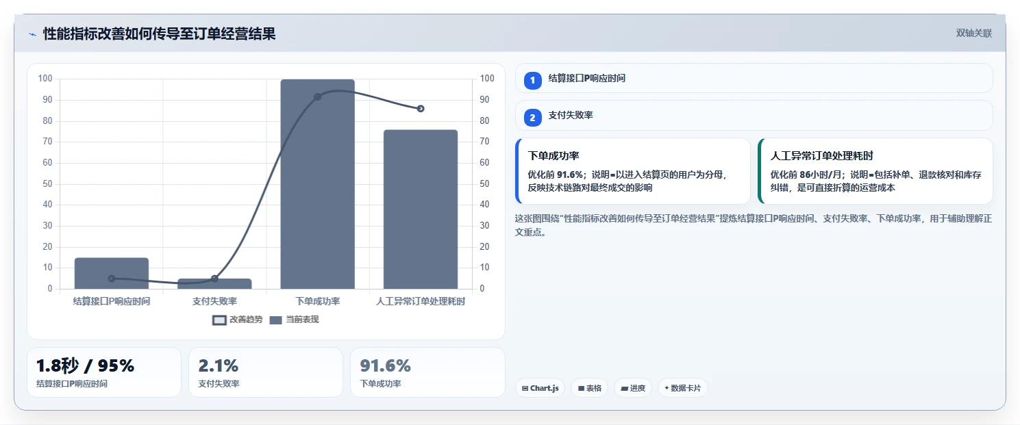 电商系统开发：企业管理层数据视角：用性能优化验证控制开发预算