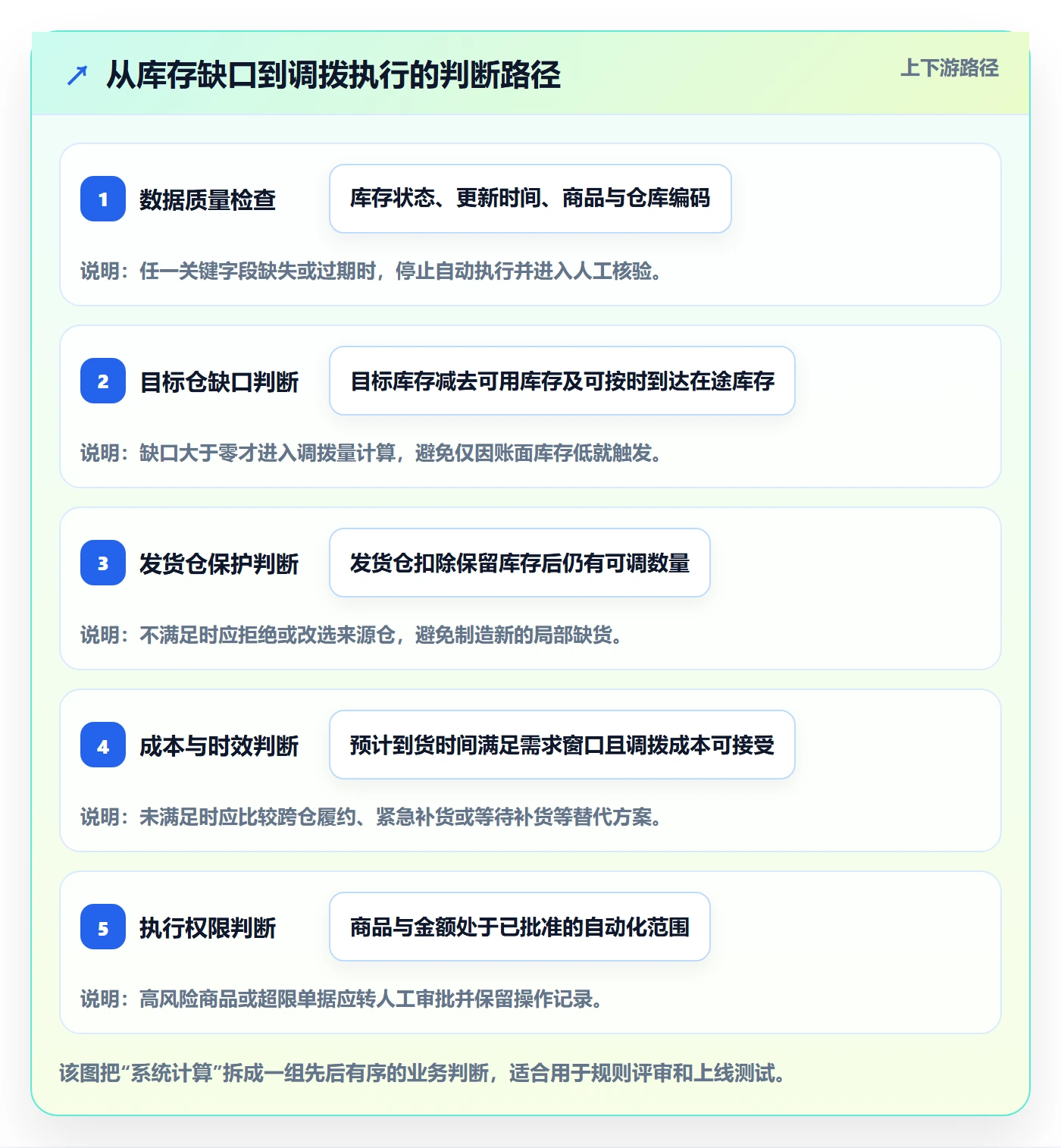 库存管理系统优化清单：多仓调拨与自动化方案的关键动作