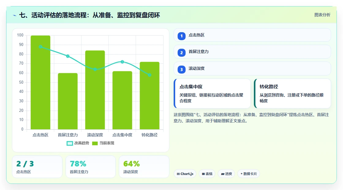 七、活动评估的落地流程：从准备、监控到复盘闭环