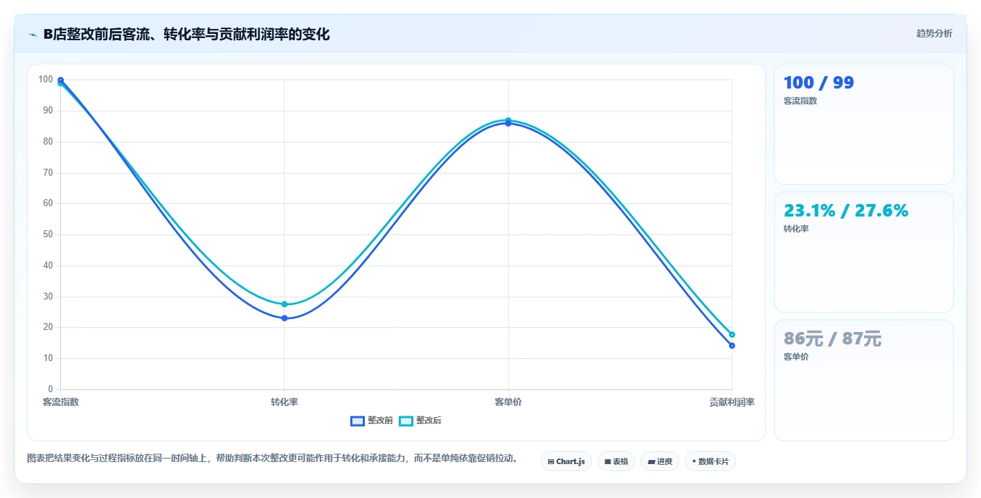 运营管理平台基础课：经营分析相关的多店经营一次讲透