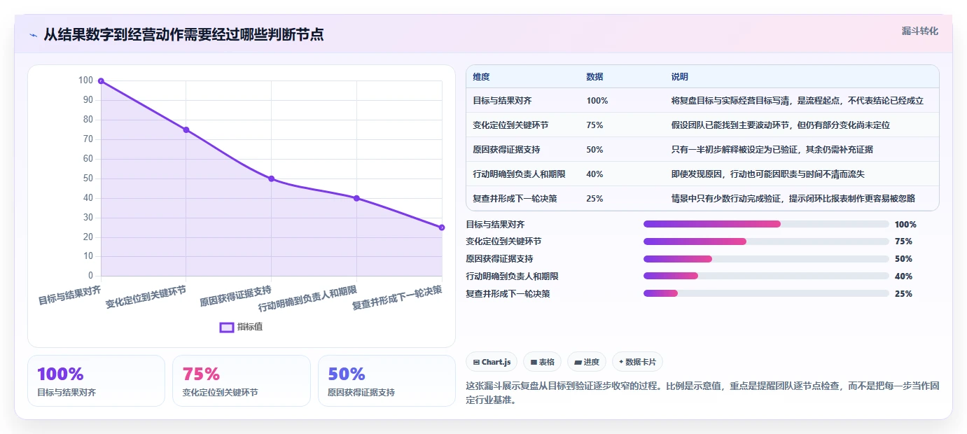 电商数据运营决策指南：用常见误区判断经营复盘方案