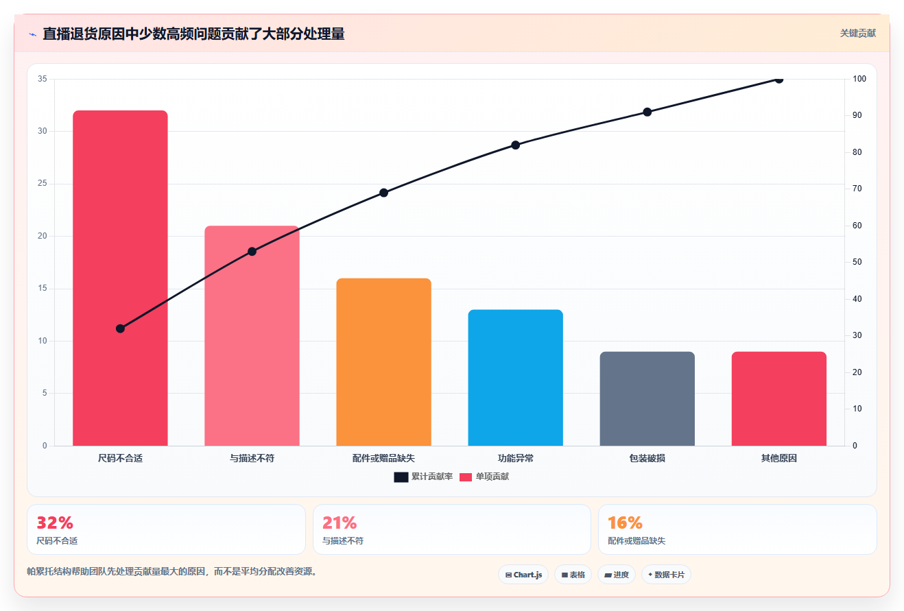 电商仓储管理：直播商家年度版复盘：围绕退货质检提炼下一步动作