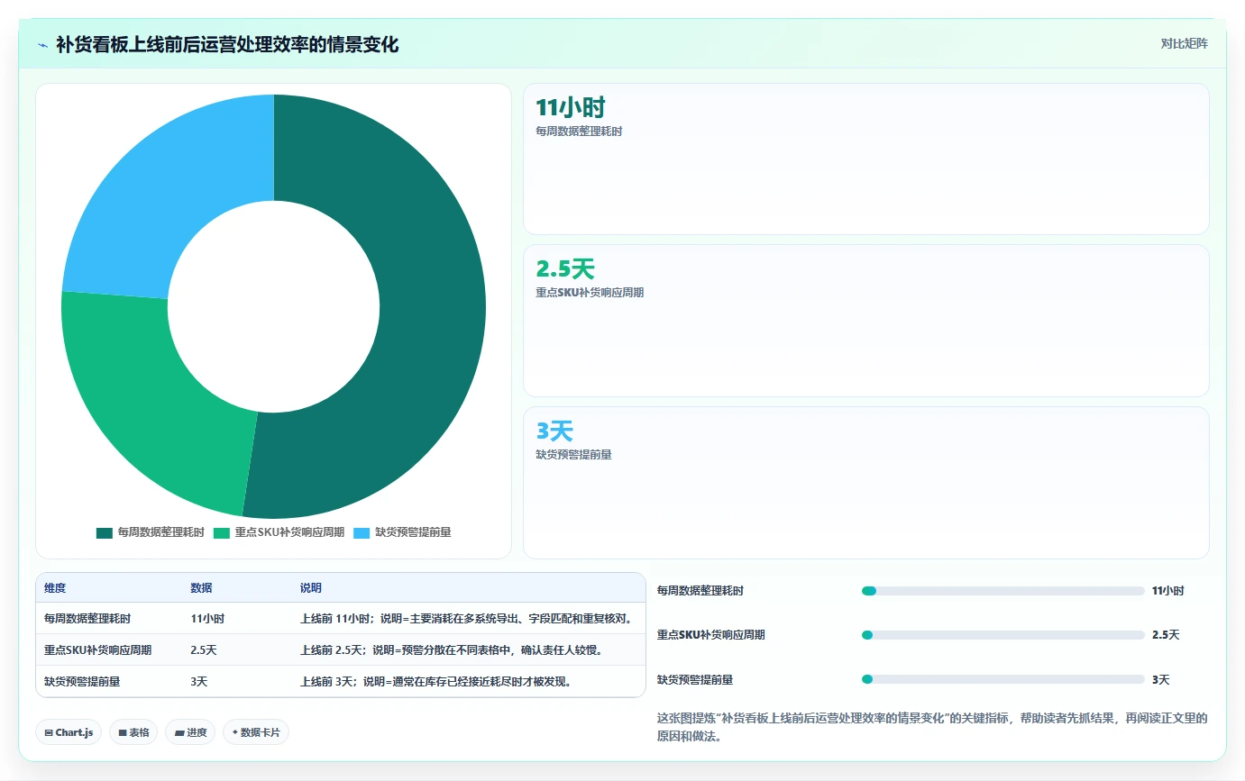 电商仓储管理：运营团队基础版路线：补货决策从准备、执行到复盘