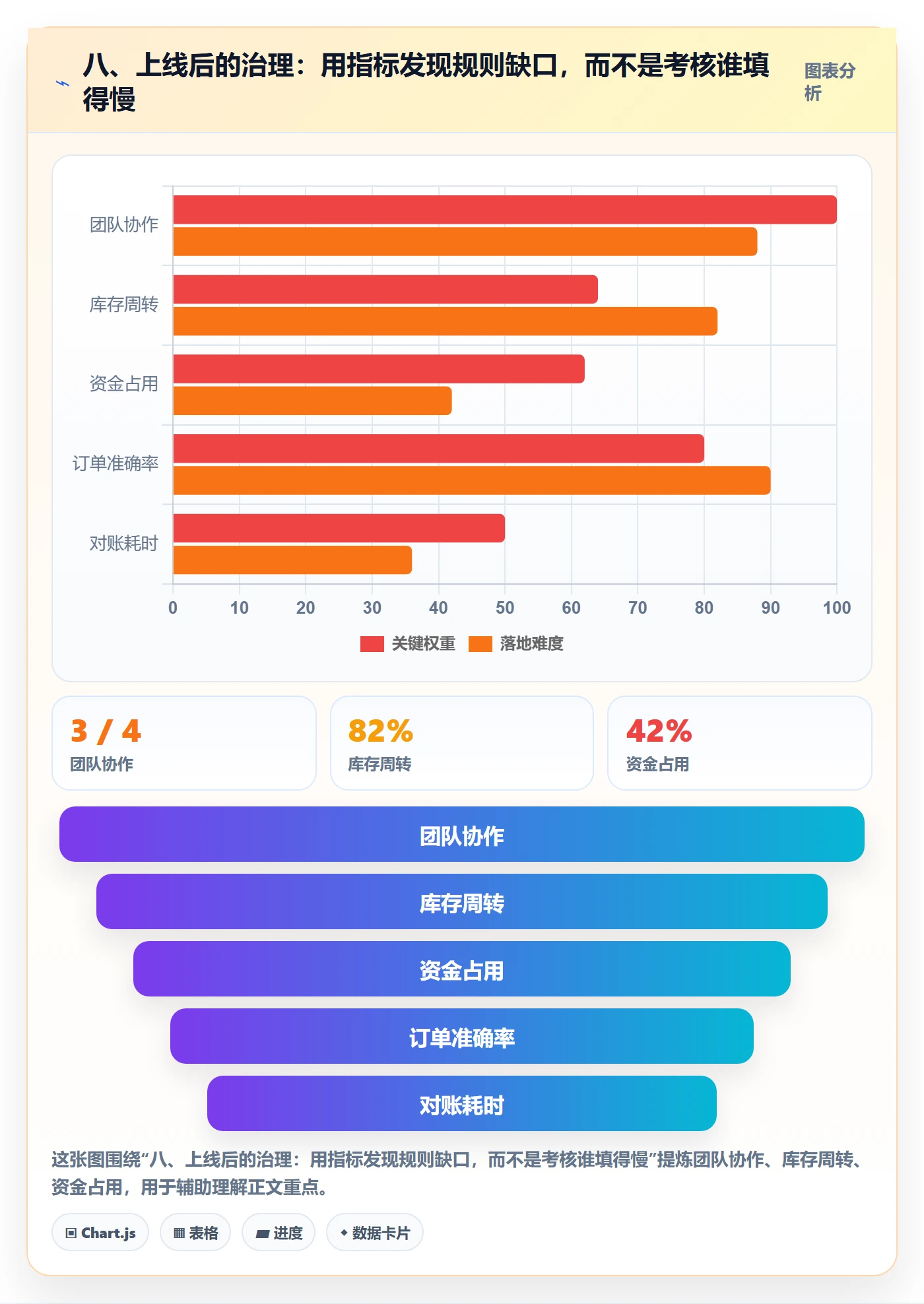 八、上线后的治理：用指标发现规则缺口，而不是考核谁填得慢