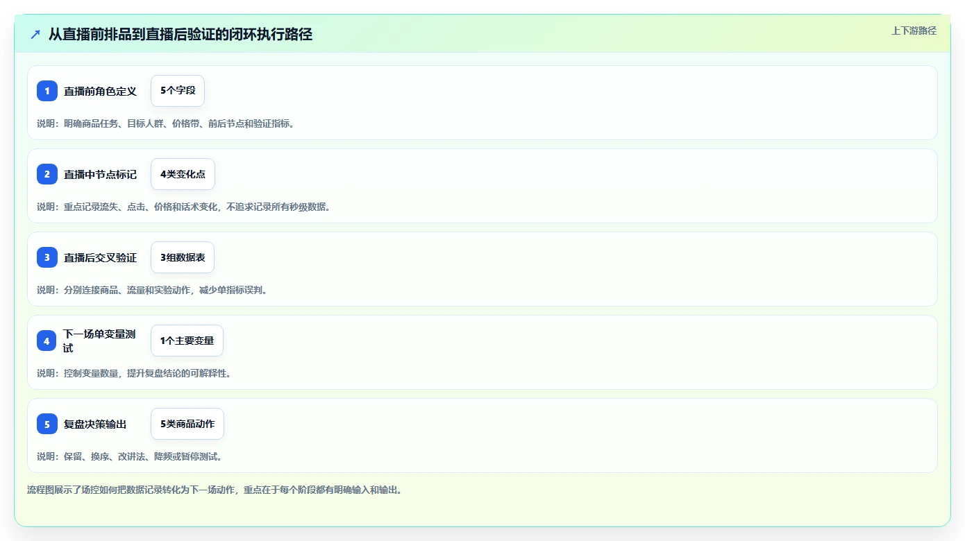 直播数据复盘:场控必看清单:用停留时长推动重构货盘组合