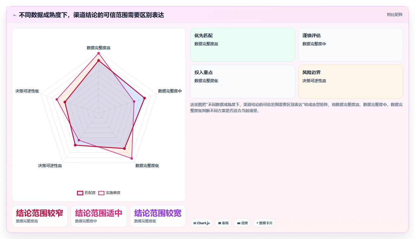 运营数据规划方法：渠道对比与团队协同如何衔接