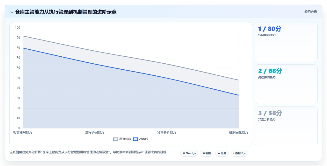 电商进销存：仓库主管进阶版路线：数据打通从准备、执行到复盘