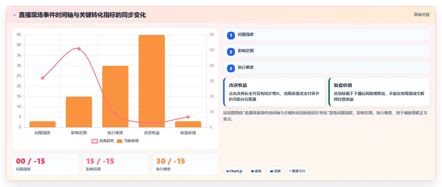 直播数据复盘：场控自查表：投流效率最容易出现的数据口径不一