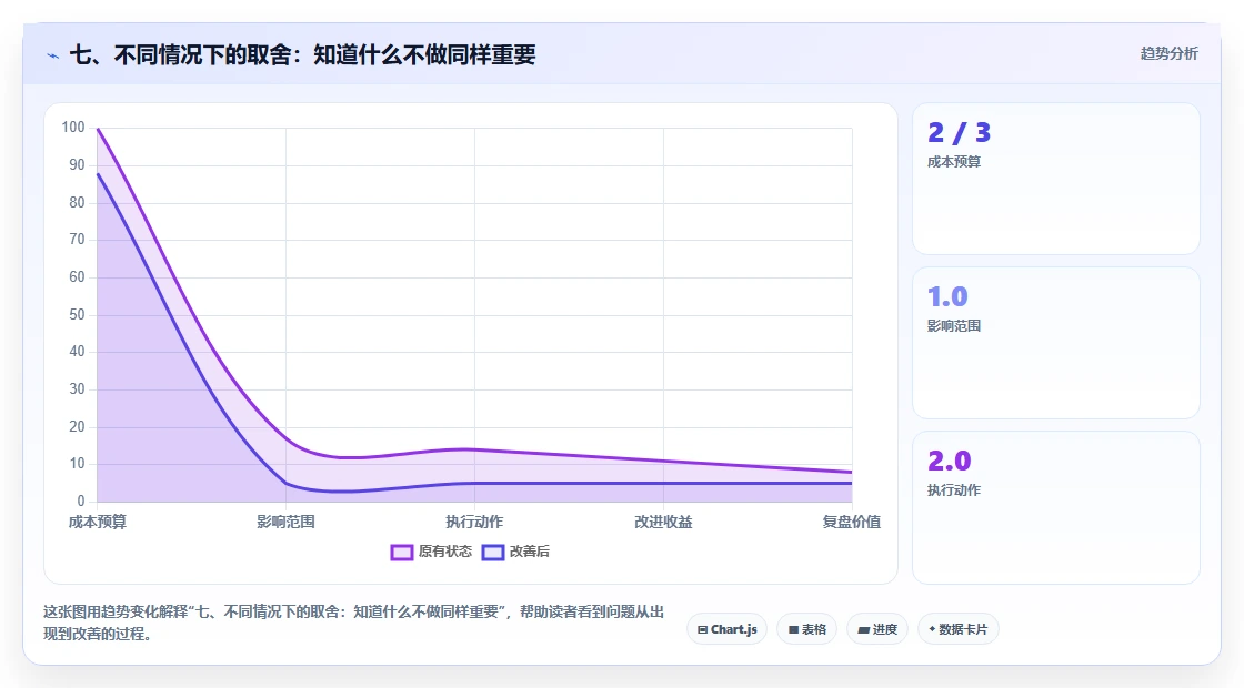 七、不同情况下的取舍：知道什么不做同样重要