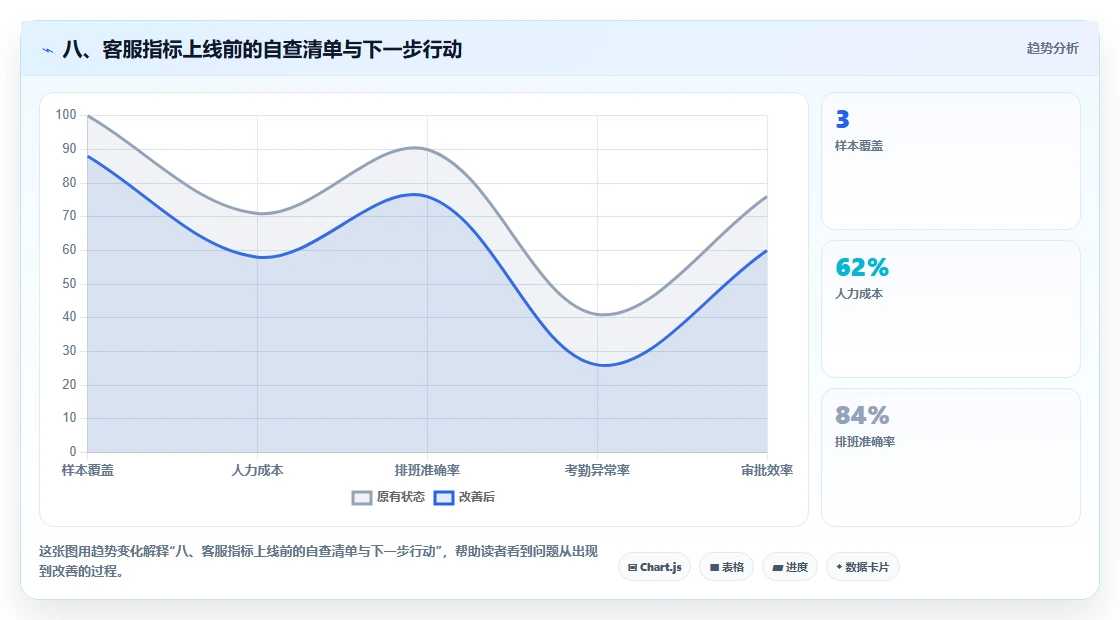 八、客服指标上线前的自查清单与下一步行动