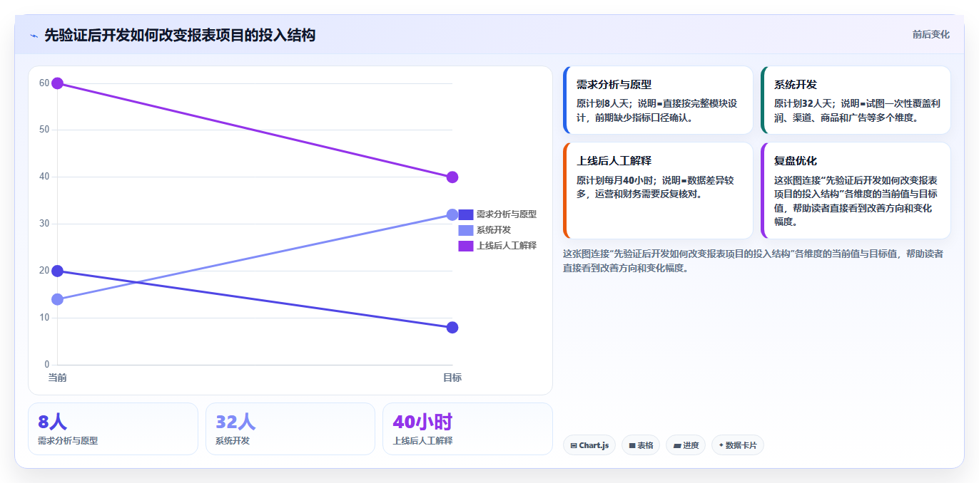 电商系统开发：运营负责人成本视角：持续迭代如何避免预算失控