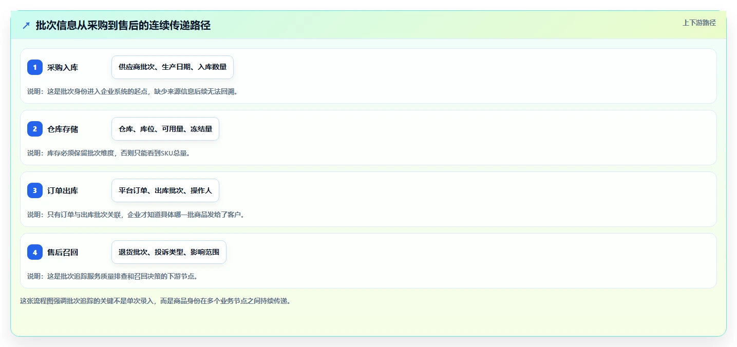 电商进销存：品牌商家老板关心什么：批次追踪能否解决数据孤岛
