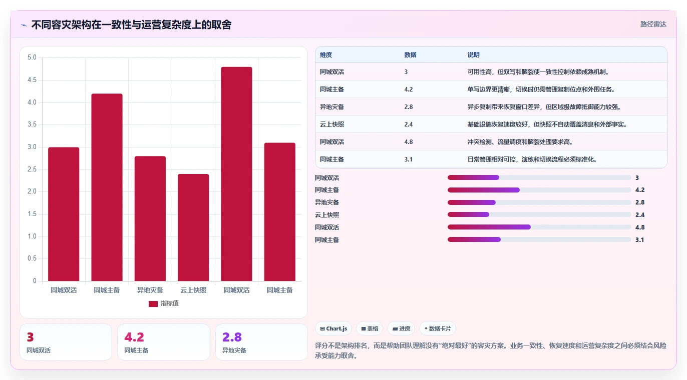 数据库存：架构师新手问答：容灾恢复做不好会出现哪些账实不一致