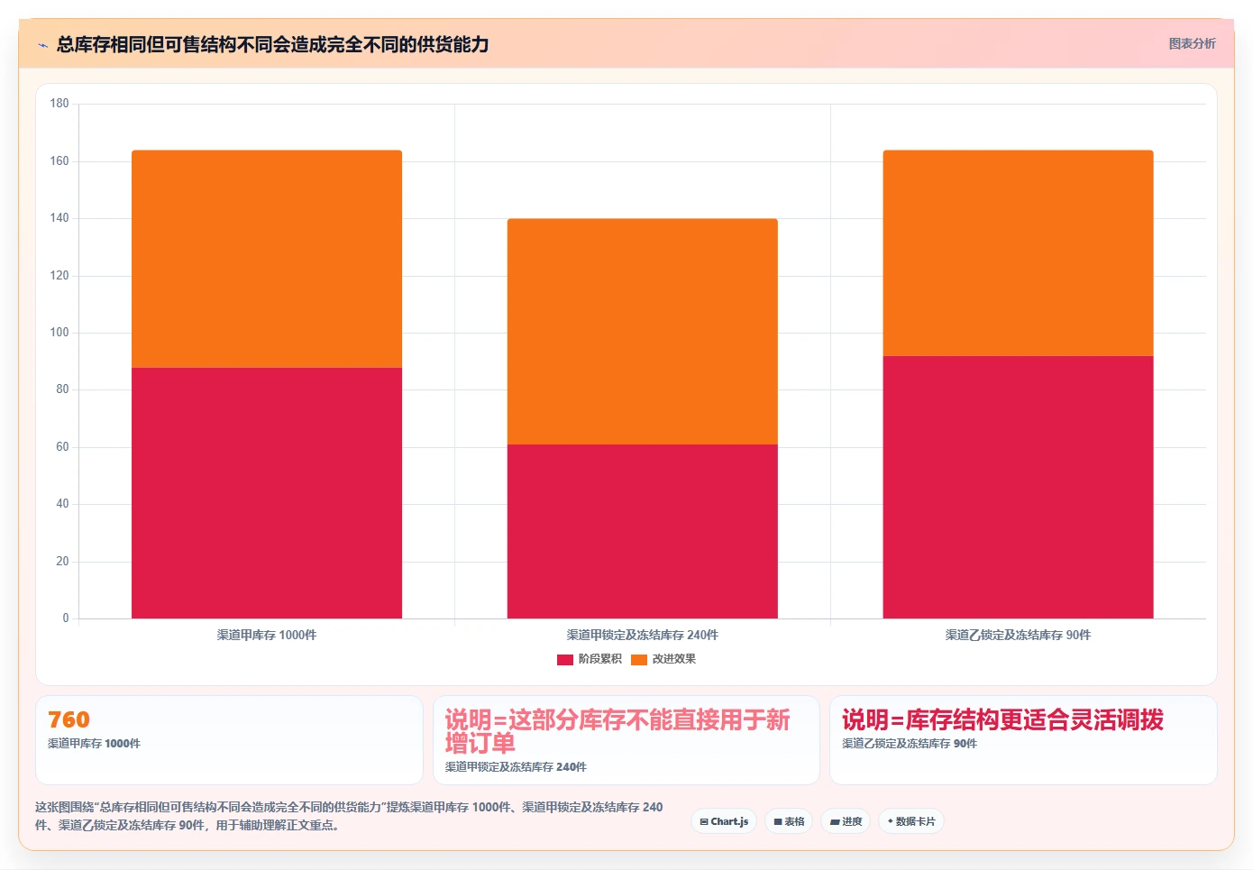 电商库存怎么选？渠道占用相关的指标体系判断标准