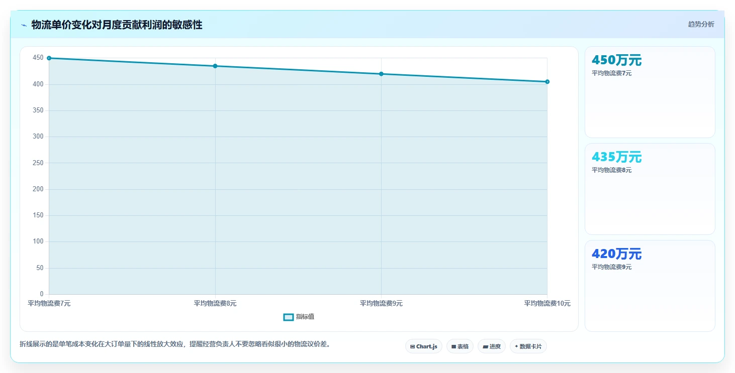 电商利润计算：经营负责人增长视角：用物流成本放大算清真实利润