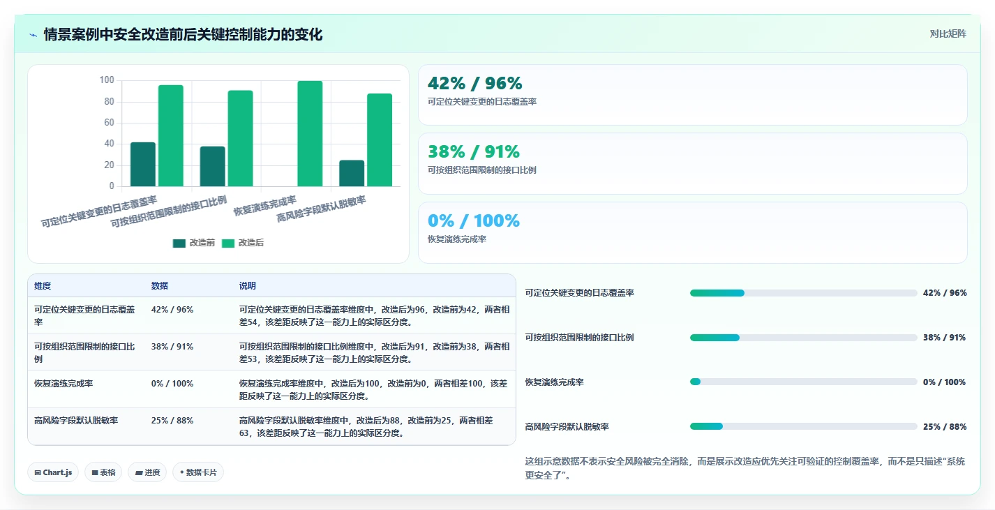 电商系统开发：供应链团队必看清单：用数据库设计推动增强数据安全
