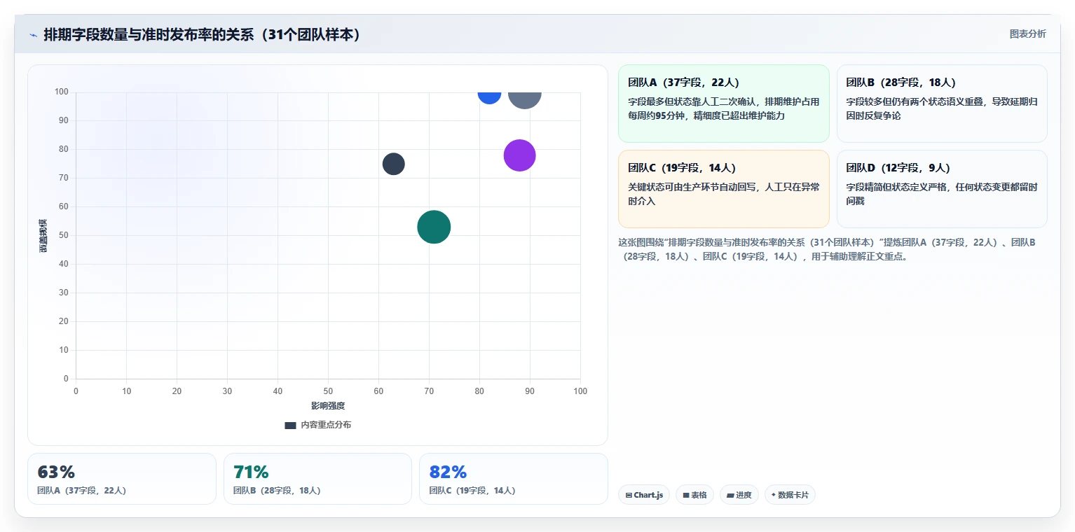 运营工具进阶课：围绕内容排期完善常见误区