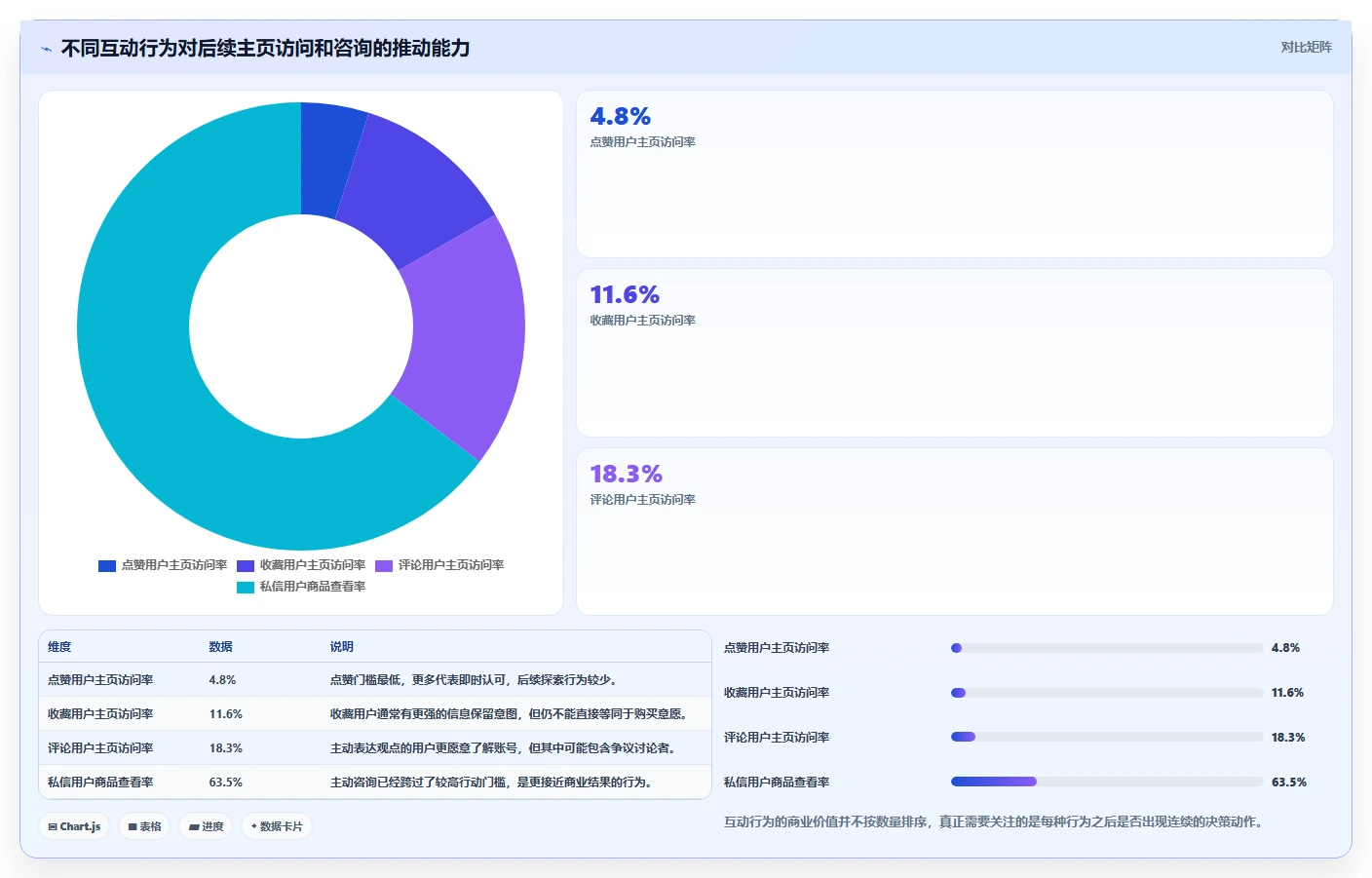 小红书数据分析：博主快速排查：人群画像为何会导致互动高不转化